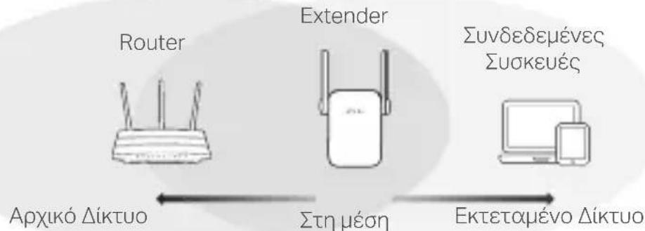 TP-LINK RE190 - Aλαγή θέσης - 1