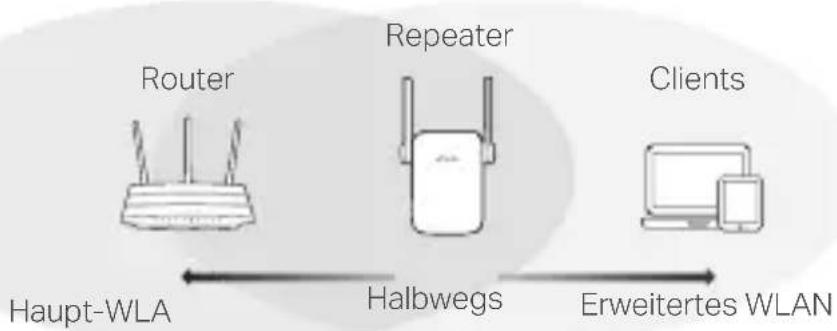TP-LINK RE190 - Platzieren - 1