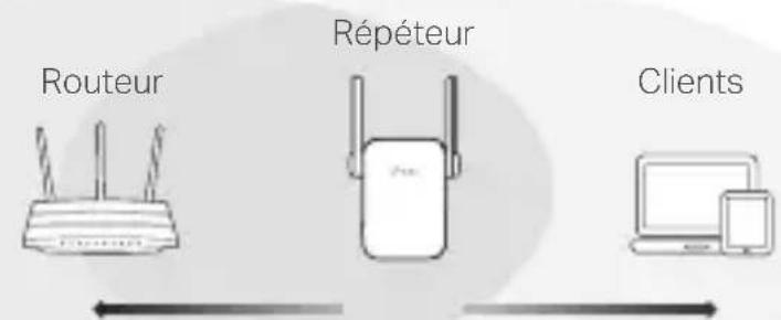 TP-LINK RE190 - Positionner - 1