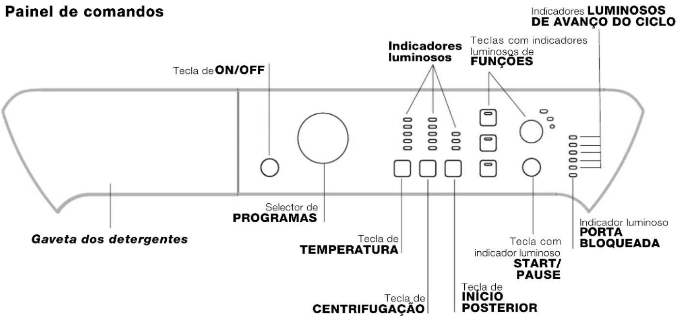 INDESIT PWC 8128 W (EU) - Descrição da boa de lavar roupa e como,iniciar um programa - 2