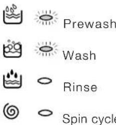 INDESIT WIXL 125 (ME) - Cycle phase under way: - 1