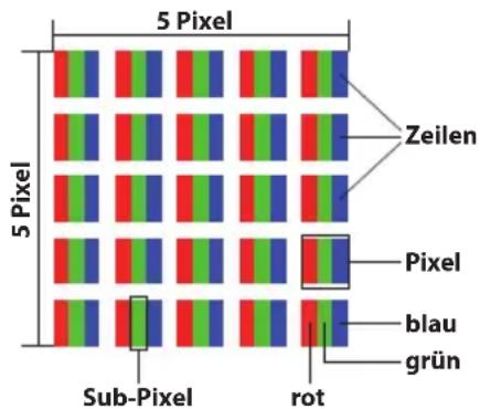 MEDION Akoya E6436 (MD 61100) - Pixelaufbau - 1