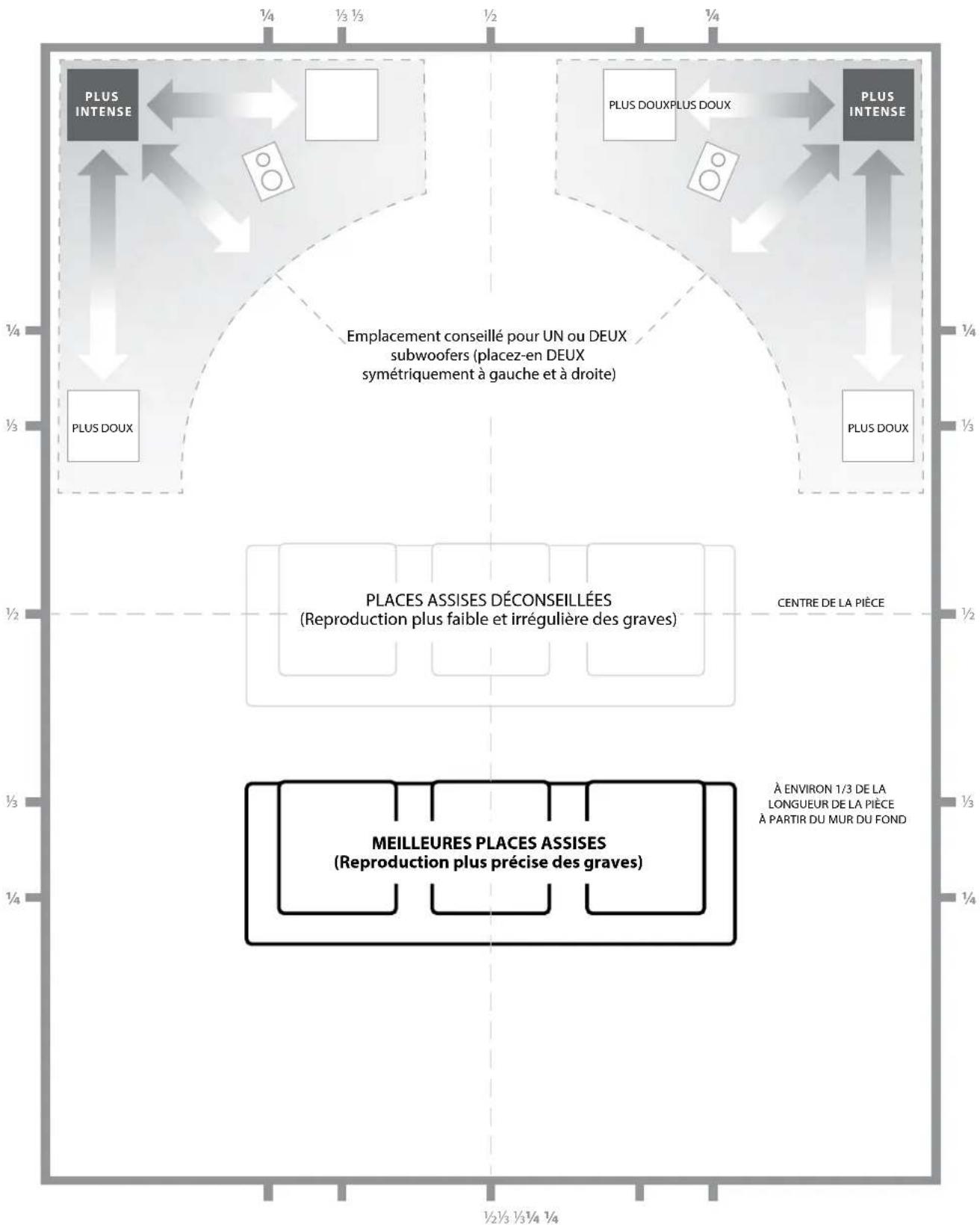 JL Audio Fathom f212 V2 - INSTALLATION DE VOTRE FATHOM V2 DANS VOTRE ESPACE D'ÉCOUTE : - 2
