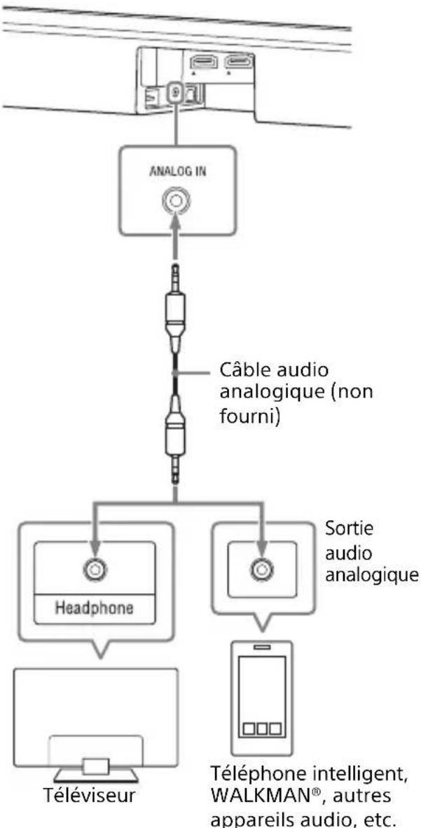 SONY HTX9000F - Raccordement d'un téléviseur à l'aide d'un câble audio analogue - 1