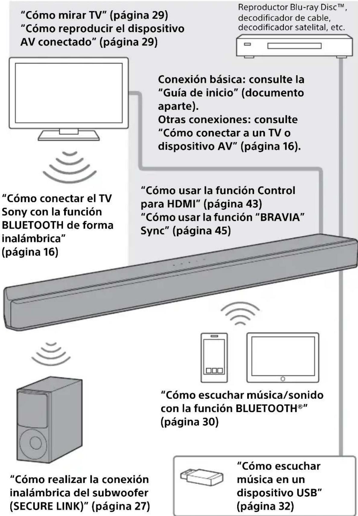 SONY HTX9000F - Qué puede hacer con el sistema - 1