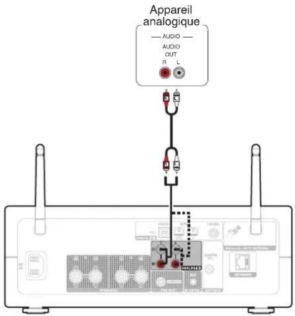 DENON PMA150H - Connexion d'un appareil analogique - 1