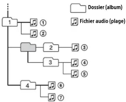 SONY WX850BT - Ordre de lecture des fichiers audio - 1