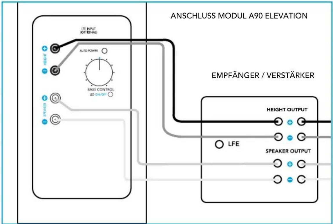 DEFINITIVE TECHNOLOGY A90 - AnschlieBen Ihres A90 Elevation Laufsprechermoduls - 1