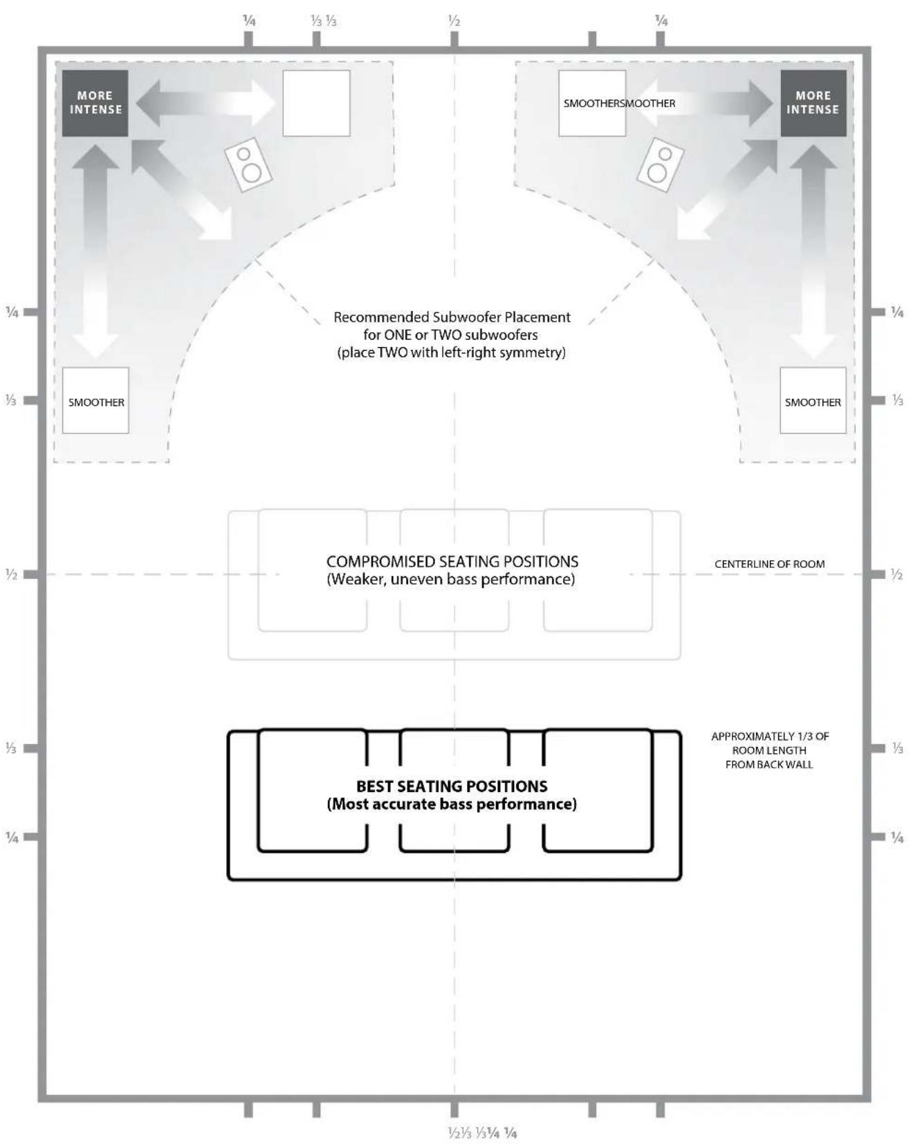JL Audio Dominion d108 - PLACING YOUR DOMINION® SUBWOOFER IN YOUR LISTENING ROOM: - 2