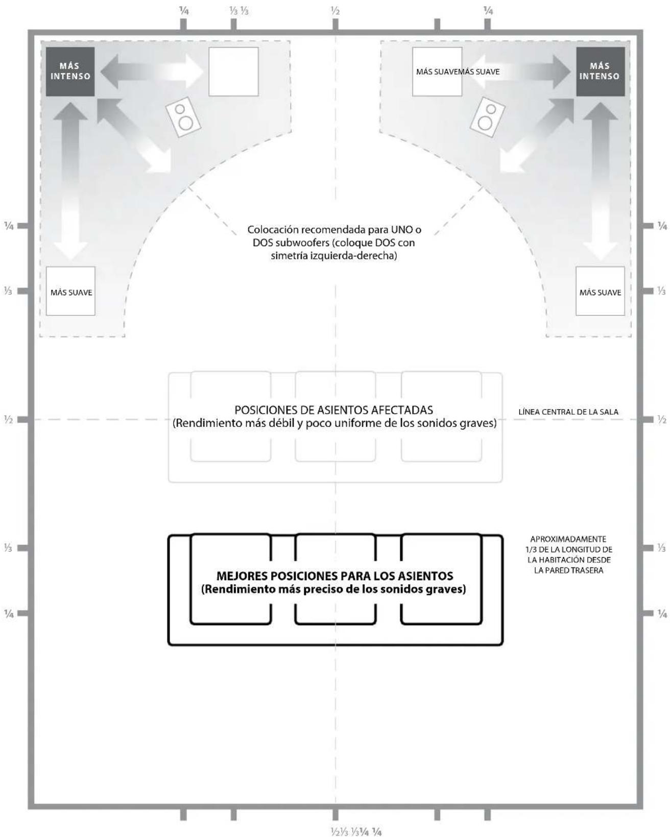 JL Audio Dominion d108 - COLOCACION DE SU SUBWOOFER Dominion® EN SU SALA DE AUDIO: - 2
