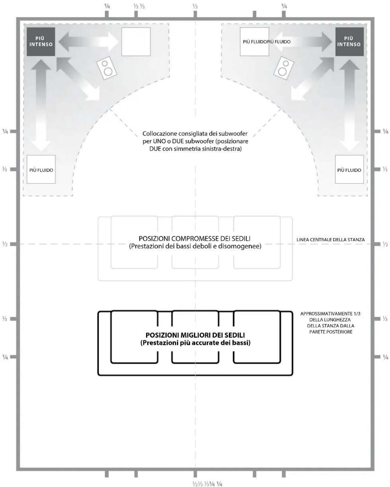 JL Audio Dominion d108 - COLLOCAZIONE DEL SUBWOOFER DOMINION® NELLA PROPRIA STANZA DI ASCOLTO: - 2