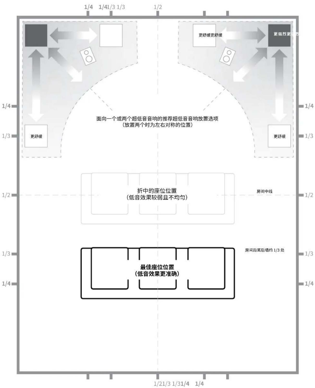JL Audio Dominion d108 - 在您的视听室中安置Dominion®： - 2