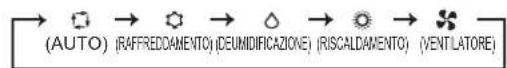 MITSUBISHI MSZAP50VGK - SELEZIONE DELLE MODALITA DI FUNZIONAMENTO - 4