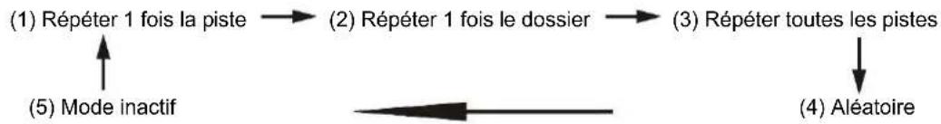 Soundmaster MCD5550SW - Pour les disques MP3 - 1