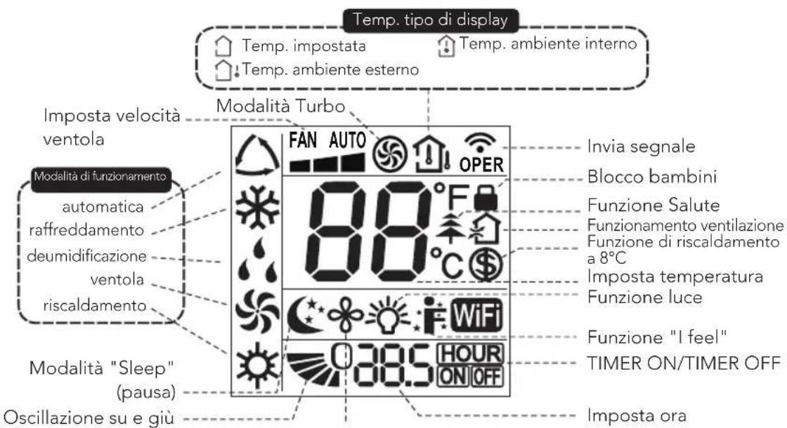 WILFA Cool 12 - PANORAMICA DEL PRODOTTO - DISPLAY DEL CONTROLLO REMOTO - 1