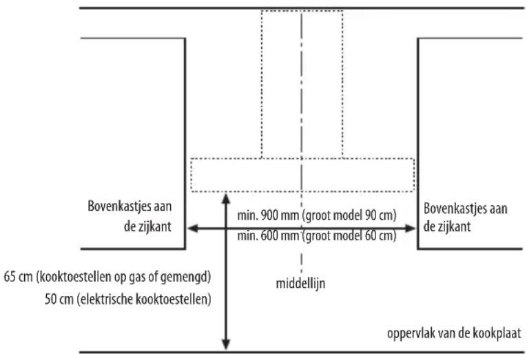 Bovenkastjes aan de zijkant 65 cm (kooktoestellen op gas of gemengd) 50 cm (elektrische kooktoestellen) min. 900 mm (groot model 90 cm) min. 600 mm (groot model 60 cm) middellijn Bovenkastjes aan de zijkant oppervlak van de kookplaat