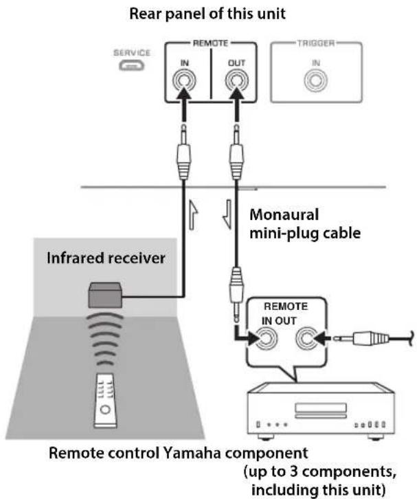 YAMAHA AS3200 - Remote connection between Yamaha components - 1