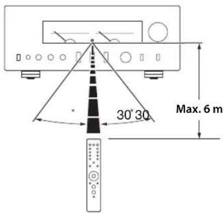 YAMAHA AS3200 - Bedienung der Fernbedienung - 1