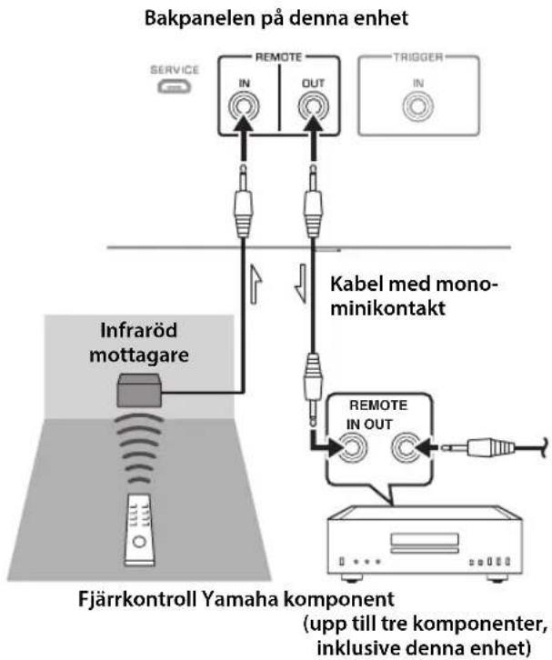 YAMAHA AS3200 - Fjarranslutting mellan Yamahakomponenter - 1