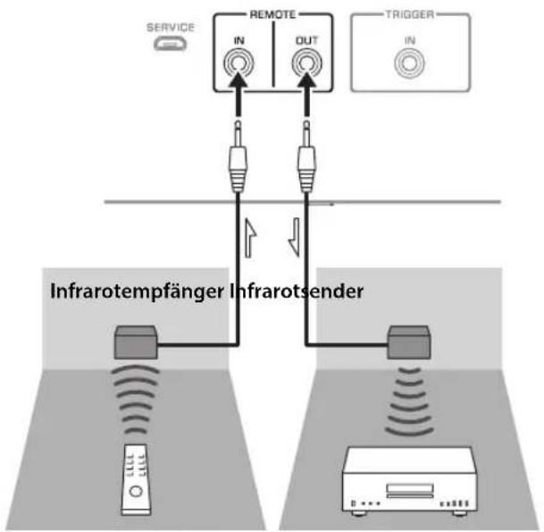 YAMAHA AS3200 - Bedienung des Geräts aus einem anderen Raum - 1
