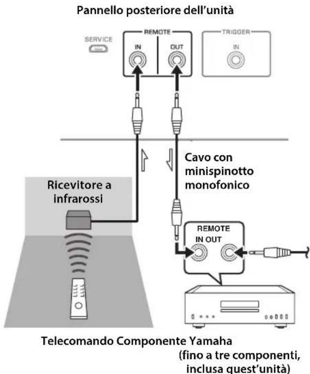 YAMAHA AS3200 - ■Connessione remota tra componenti Yamaha - 1