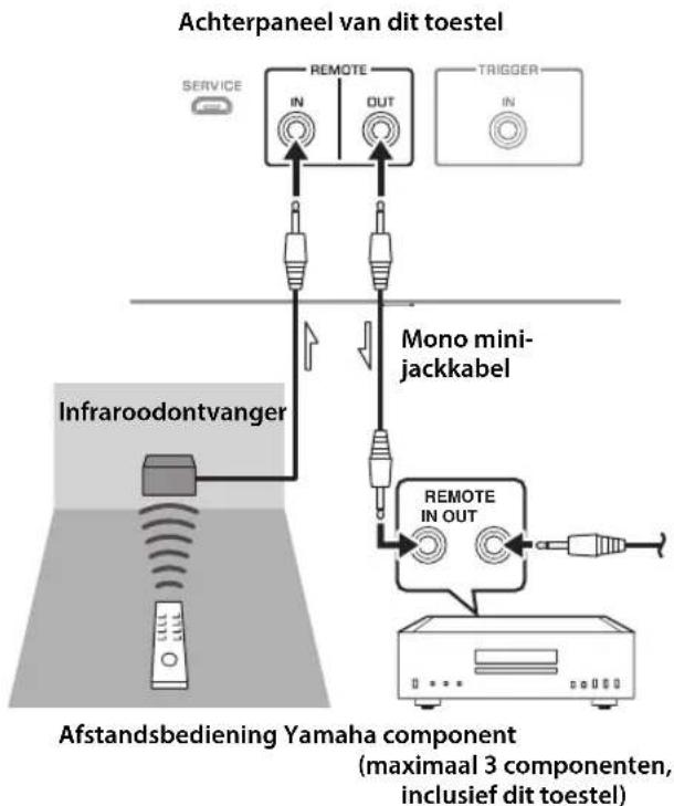 YAMAHA AS3200 - ■Afstandsverbinding:tussenYamaha-componenten - 1