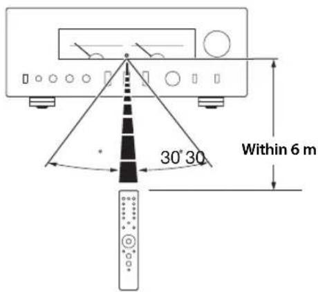 YAMAHA AS3200 - Operating the remote control - 1