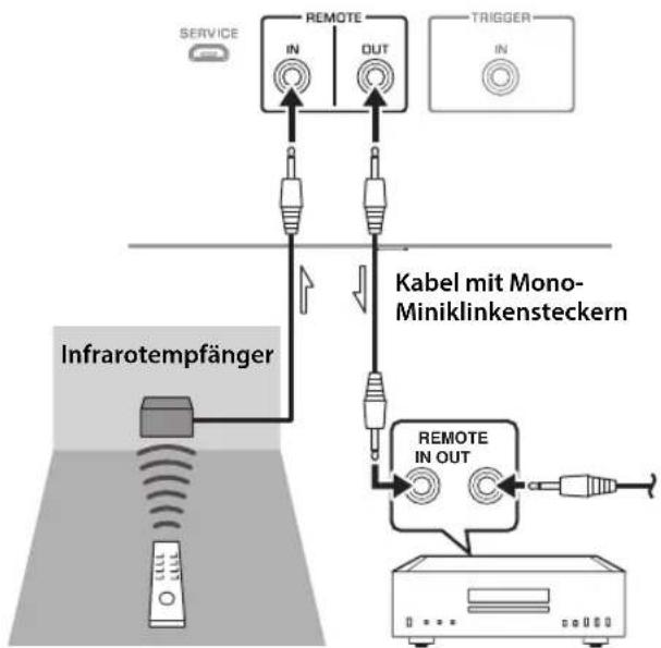 YAMAHA AS3200 - Remote-Verbindung zwischen Yamaha Geräten - 1