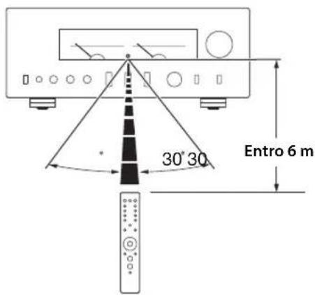YAMAHA AS3200 - Funzionamento del telecomando - 1