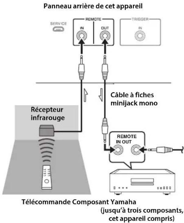 YAMAHA AS3200 - ■Connexion à distance entre les composants Yamaha - 1
