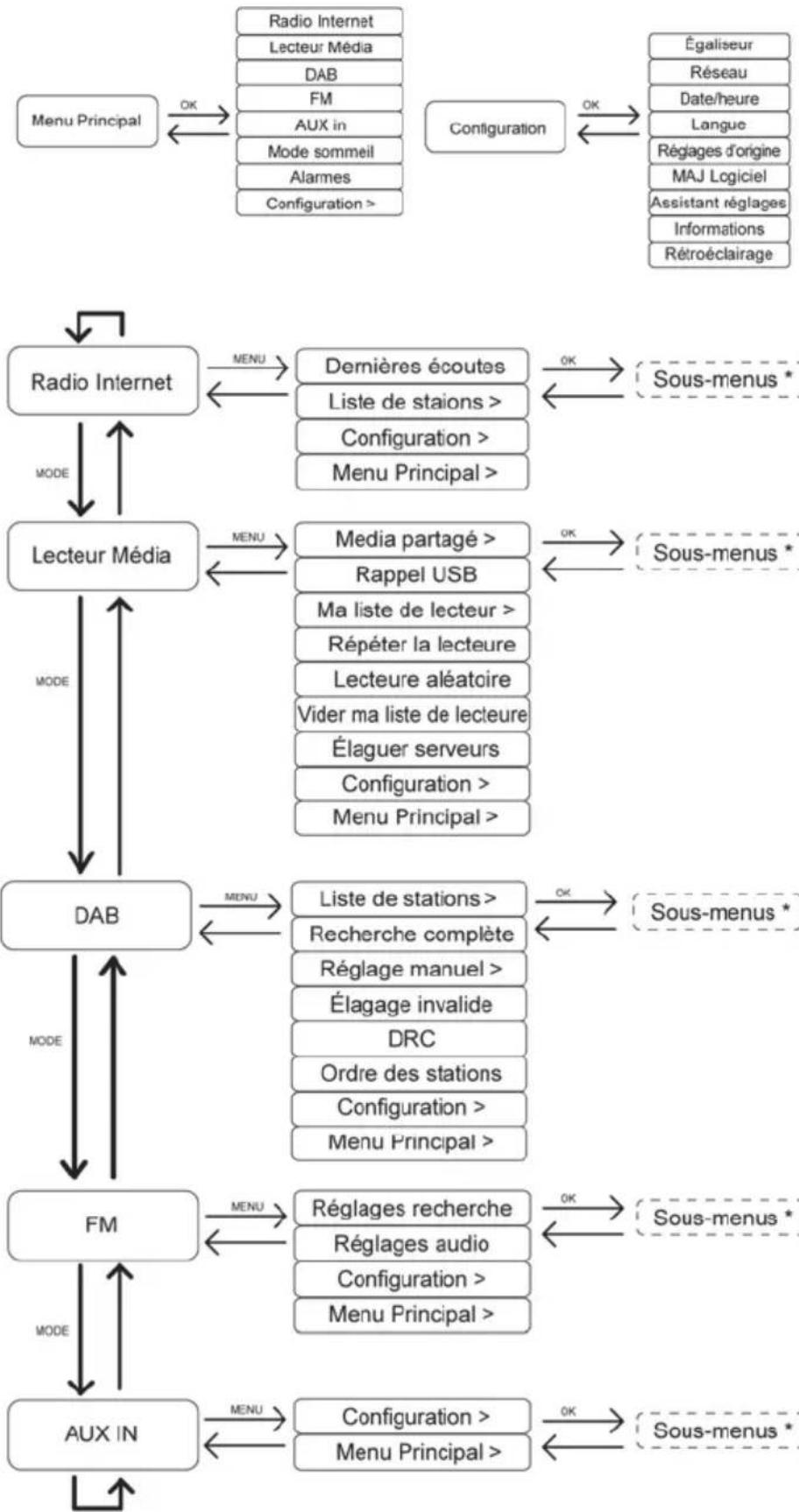 SILVERCREST SIRD 14 B1 - Structure des menus - 1