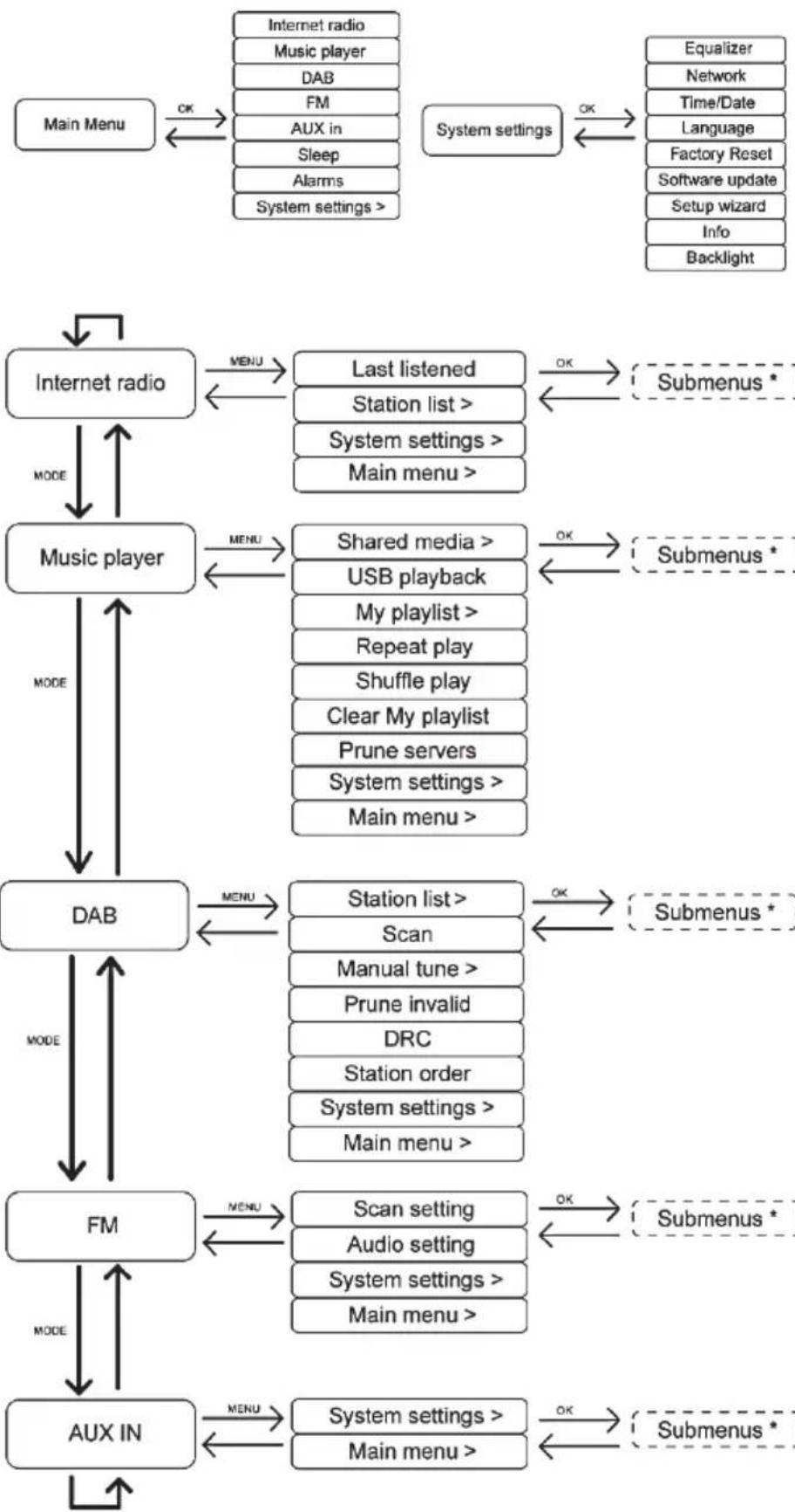 SILVERCREST SIRD 14 B1 - Menu structure - 1