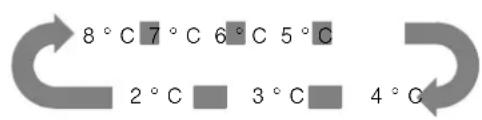 8°C 7°C 6°C 5°C 2°C 3°C 4°C