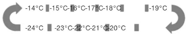 -14°C -15°C-16°C-17°C-18°C -24°C -23°C-22°C-21°C-20°C