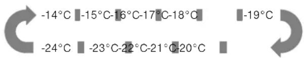 -14°C -15°C-16°C-17°C-18°C -19°C -24°C -23°C-22°C-21°C-20°C