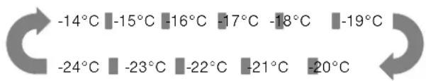 -14°C -15°C -16°C -17°C -18°C -19°C -24°C -23°C -22°C -21°C -20°C
