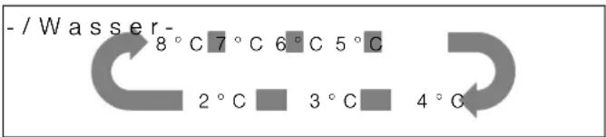 - / Wasser - 8 °C 7 °C 6 °C 5 °C 2 °C 3 °C 4 °C