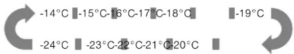 -14°C -15°C-16°C-17°C-18°C -19°C -24°C -23°C-22°C-21°C-20°C