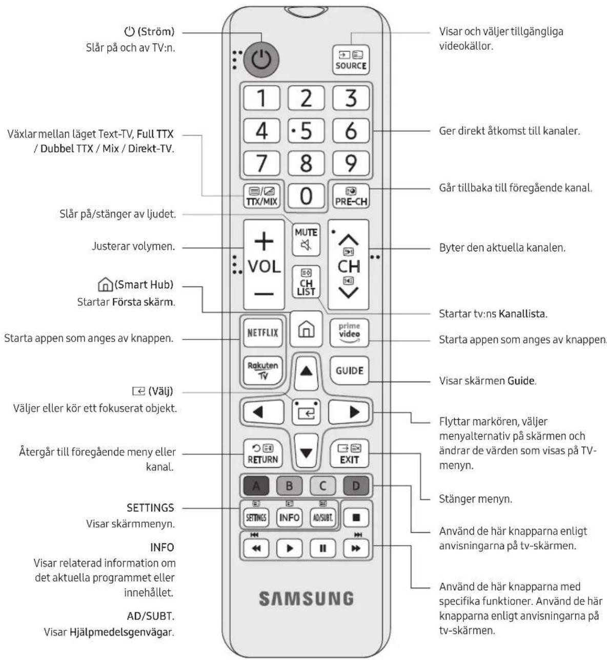 SAMSUNG UE55RU7105K - Om knapparna på fjärrkontrollen - 1