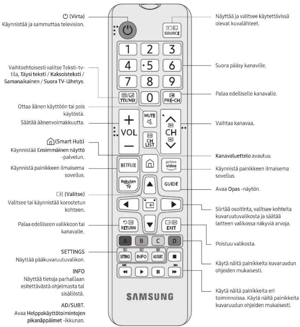 SAMSUNG UE55RU7105K - Tietoja kaukosaatimen painikkeista - 1