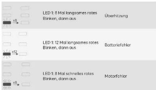 eufy HomeVac S11 Go - Lichtanzeige bei Fehlfunktion - 1