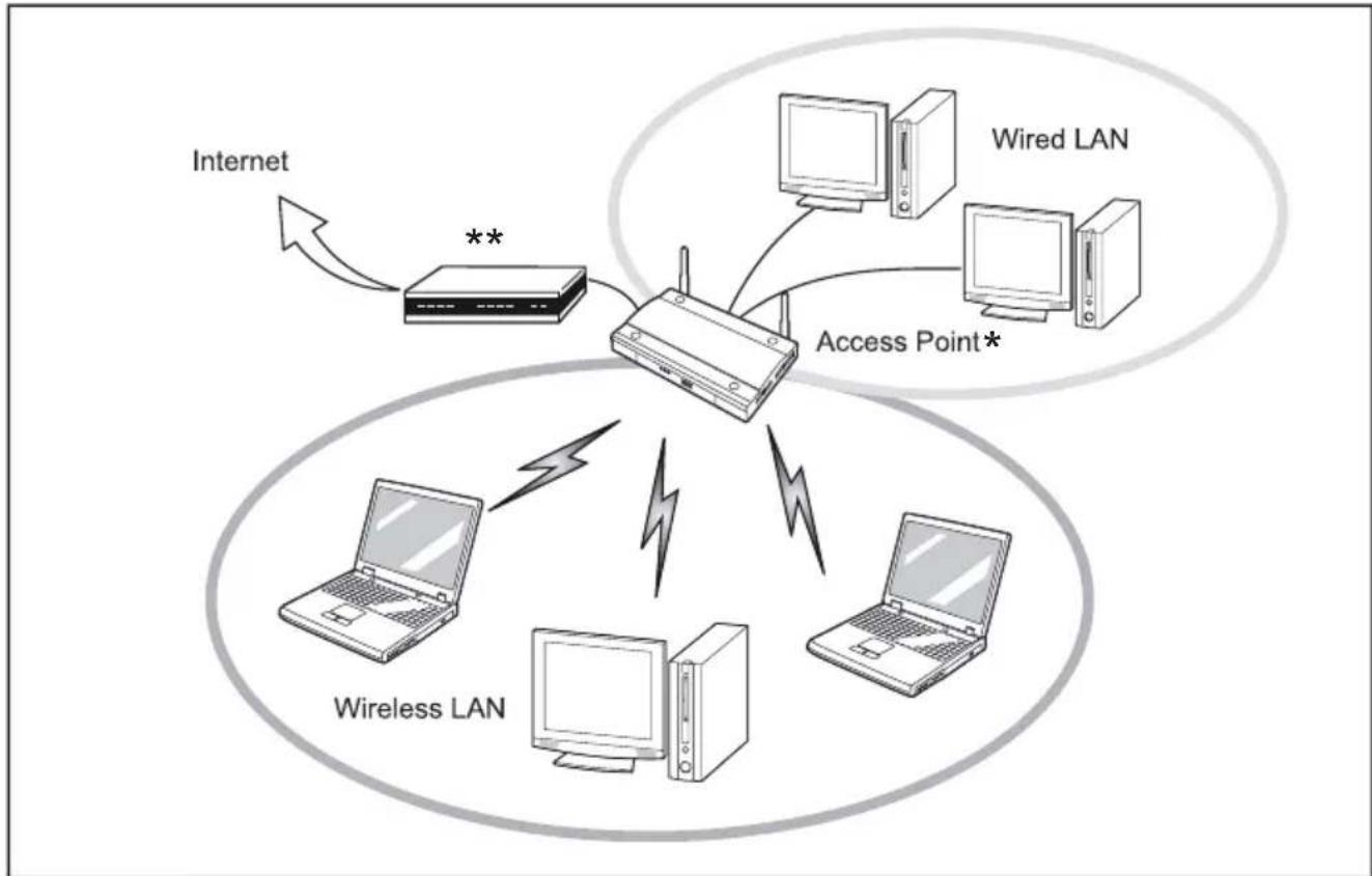 FUJITSU Stylistic Q509 - Modepointd'accès(Infrastructure) - 1