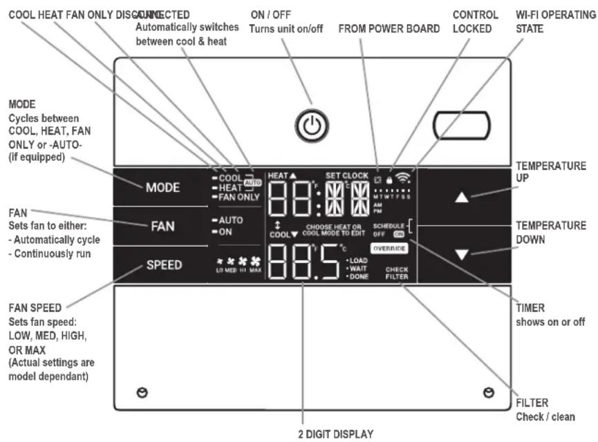 COOL HEAT FAN ONLY DISCONNECTED Automatically switches between cool & heat ON / OFF Turns unit on/off FROM POWER BOARD CONTROL LOCKED WI-FI OPERATING STATE MODE Cycles between COOL, HEAT, FAN ONLY or -AUTO- (if equipped) MODE COOL AUTO HEAT SET CLOCK FAN AUTO COOL SCHEDULE OFF ON TIME A FAN OVERRIDE TEMPERATURE UP FAN Sets fan to either: - Automatically cycle - Continuously run SPEED LOAD WAIT DONE CHECK FILTER TIMERS shows on or off FAN SPEED Sets fan speed: LOW, MED, HIGH, OR MAX (Actual settings are model dependant) 2 DIGIT DISPLAY FILTER Check / clean