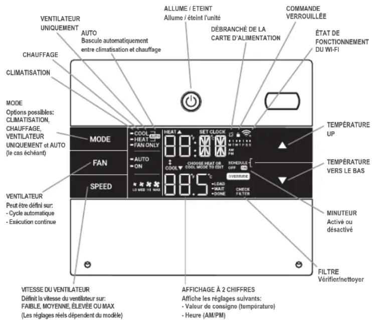 VENTILATEUR UNIQUEMENT AUTO Bascule automatiquement entre climatisation et chauffage ALLUME / ÉTEINT Allume / éteint l'unité DÉBRANCHÉ DE LA CARTE D'ALIMENTATION COMMANDE VERROUILLÉE ÉTAT DE FONCTIONNEMENT DU WI-FI CHAUFFAGE CLIMatisation MODE Options possibles: CLIMatisation, CHAUFFAGE, VENTILATEUR UNIQUEMENT et AUTO (le cas échéant) MODE COOL HEAT FAN ONLY 88:00 SET CLOCK COOL CHANGE HEAT ON CDDO MODE TO EXIT SCHEDULE- OFF VEENUE LOAD WAIT DONE CHECK FILTER TEMPÉRATURE UP TEMPÉRATURE VERS LE BAS MINUTEUR Activé ou désactivé VENTILATEUR Peut être défini sur: - Cycle automatique - Exécution continue SPEED 88.5°C LO MED TH MAX VITESSE DU VENTILATEUR Définit la vitesse du ventilateur sur: FAIBLE, MOYENNE, ÉLEVÉE OU MAX (Les réglages réels dépendent du modèle) AFFICHAGE À 2 CHIFFRES Affiche les réglages suivants: - Valeur de consigne (température) - Heure (AM/PM)