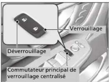 Honda CRV (2021) - Utilisation du commutateur principal de verrouillage centralisé des portes - 1
