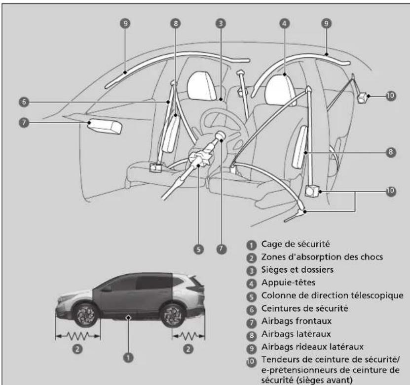 Honda CRV (2021) - Équipements de sécurité du vehicule - 1