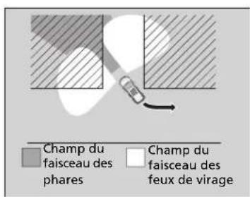 Honda CRV (2021) - Feux de virage actifs* - 2
