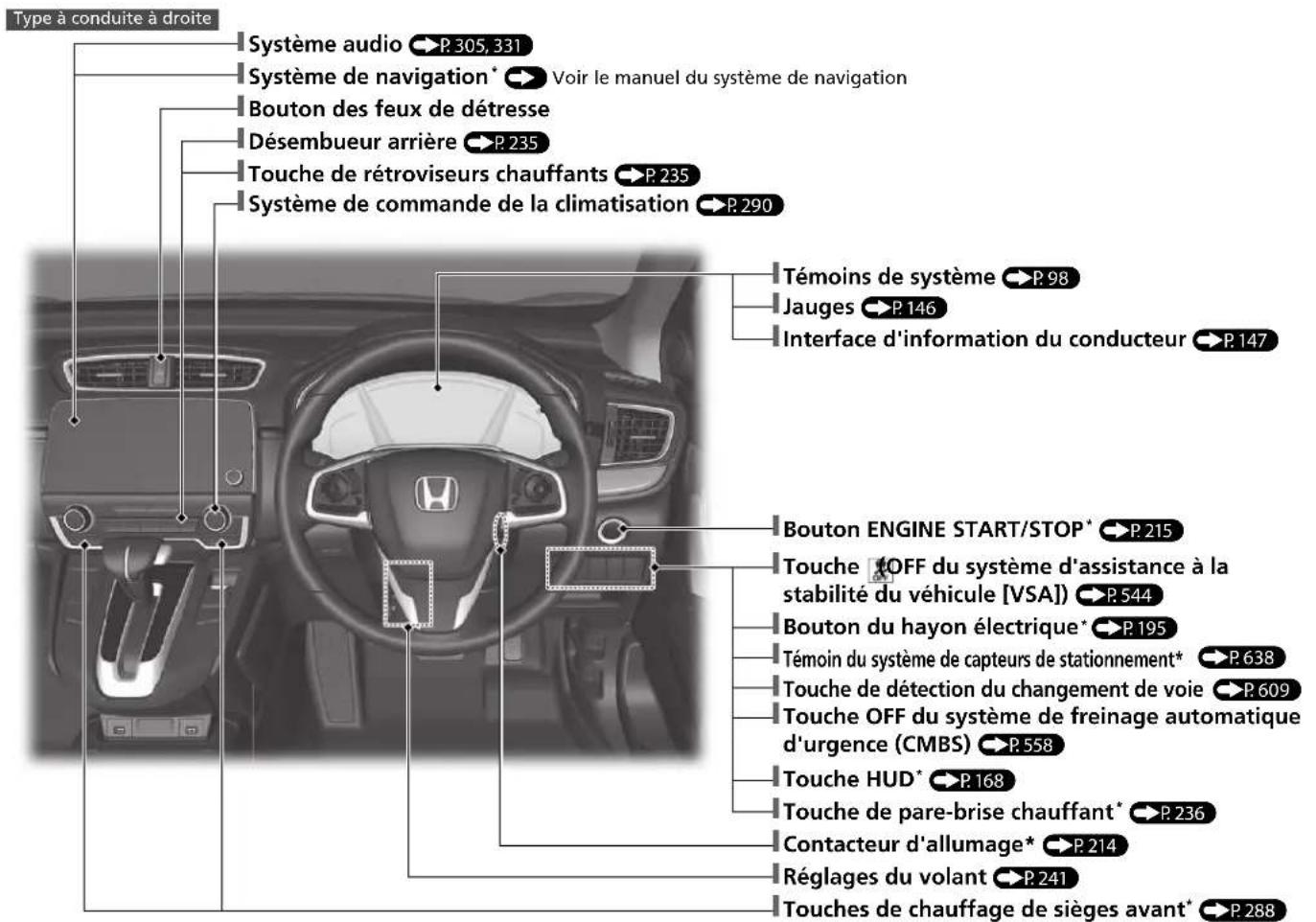 Honda CRV (2021) - Index visuel - 2