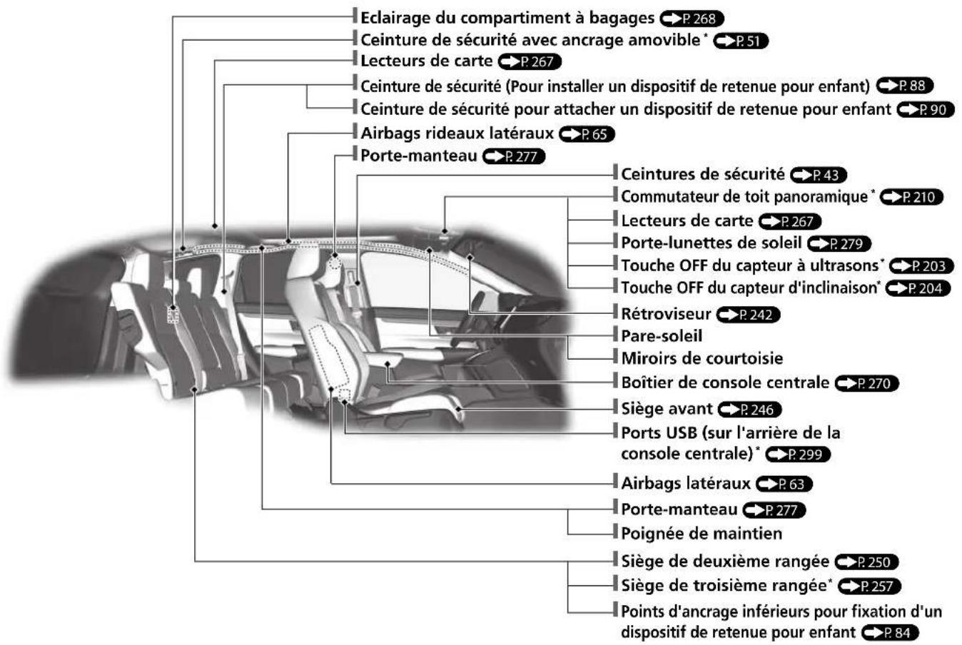 Honda CRV (2021) - Index visuel - 2