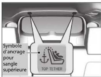 Honda CRV (2021) - Installation d'un dispositif de retenue pour infant compatible avec les ancrages inférieurs - 1